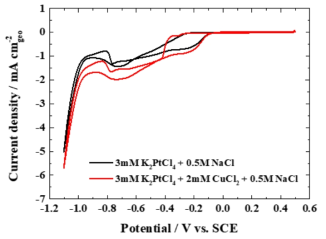 3mM K2PtCl4 + 0.5M NaCl 용액과 3mM K2PtCl4 + 2mM CuCl2 + 0.5M NaCl 용액의 도금 CV curve