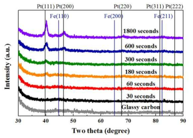 5mM의 Fe 전구체의 농도에서 다양한 도금 시간에 따라 전착한 PtFe 합금 촉매의 XRD pattern