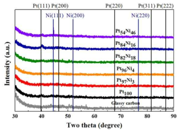 다양한 Fe 전구체의 농도에서 전착한 Pt 단일 촉매 및 PtNi 합금 촉매의 XRD pattern
