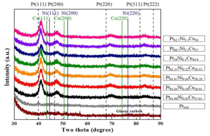 다양한 Ni 전구체 농도로 -1.2V (vs. SCE)에서 60초 동안 도금한 Pt 단일 촉매 및 PtNiCu 합금 촉매의 XRD pattern