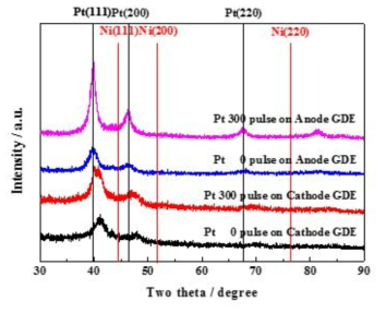 Pt Pulse 수에 따른 Anode/Cathode GDE의 XRD pattern