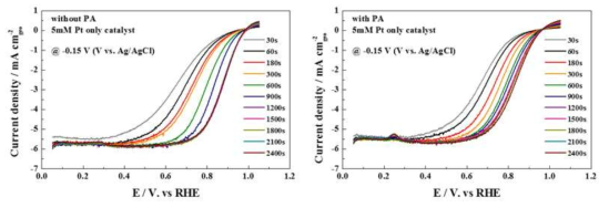 Pt 단일 촉매의 ORR 활성 측정결과를 나타낸 LSV 그래프. 왼쪽은 0.1M HClO4용액에서의, 오른쪽은 0.1M HClO4용액+0.1M H3PO4용액 조건에서의 ORR polarization curve