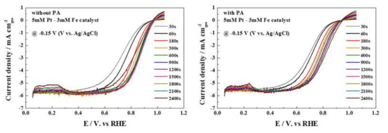 3mM의 Fe 전구체 농도에서 다양한 도금 시간에 따라 전착된 PtFe 합금촉매의 ORR 활성 측정결과를 나타낸 LSV 그래프. 왼쪽은 0.1M HClO4용액에서의, 오른쪽은 0.1M HClO4용액+0.1M H3PO4용액 조건에서의 ORR polarization curve