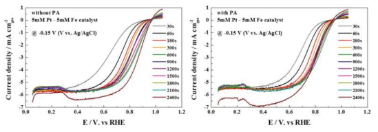 5mM의 Fe 전구체 농도에서 다양한 도금 시간에 따라 전착된 PtFe 합금촉매의 ORR 활성 측정결과를 나타낸 LSV 그래프. 왼쪽은 0.1M HClO4용액에서의, 오른쪽은 0.1M HClO4용액+0.1M H3PO4용액 조건에서의 ORR polarization curve