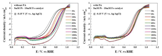 10mM의 Fe 전구체 농도에서 다양한 도금 시간에 따라 전착된 PtFe 합금촉매의 ORR 활성 측정결과를 나타낸 LSV 그래프. 왼쪽은 0.1M HClO4용액에서의, 오른쪽은 0.1M HClO4용액+0.1M H3PO4용액 조건에서의 ORR polarization curve