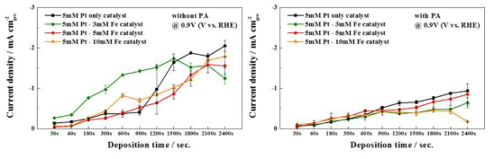 그림 69부터 72까지의 그래프를 통해 인산 유무의 조건에서 0.9V (vs. RHE)에서의 전류밀도를 비교한 그래프