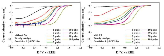 표 4의 condition 1로 도금한 Pt 단일 촉매의 ORR 활성 측정결과를 나타낸 LSV 그래프. 왼쪽은 0.1M HClO4용액에서의, 오른쪽은 0.1M HClO4용액+0.1M H3PO4용액 조건에서의 ORR polarization curve