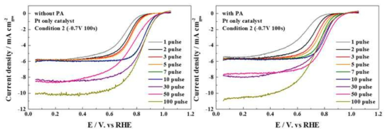 표 4의 condition 2로 도금한 Pt 단일 촉매의 ORR 활성 측정결과를 나타낸 LSV 그래프. 왼쪽은 0.1M HClO4용액에서의, 오른쪽은 0.1M HClO4용액+0.1M H3PO4용액 조건에서의 ORR polarization curve