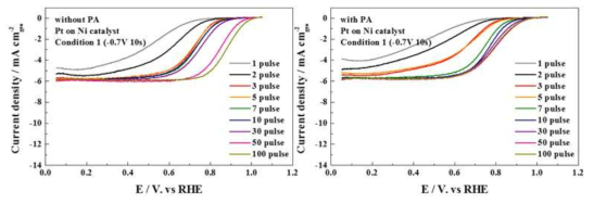 표 4에서의 condition 1로 도금한 Pt on Ni 합금 촉매의 ORR 활성 측정결과를 나타낸 LSV 그래프. 왼쪽은 0.1M HClO4용액에서의, 오른쪽은 0.1M HClO4용액+0.1M H3PO4용액 조건에서의 ORR polarization curve