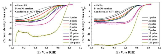 표 4에서의 condition 2로 도금한 Pt on Ni 합금 촉매의 ORR 활성 측정결과를 나타낸 LSV 그래프. 왼쪽은 0.1M HClO4용액에서의, 오른쪽은 0.1M HClO4용액+0.1M H3PO4용액 조건에서의 ORR polarization curve
