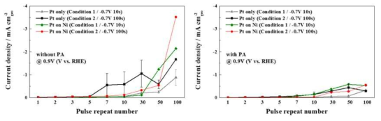 그림 74부터 77까지의 그래프를 통해 인산 유무의 조건에서 0.9V (vs. RHE)에서의 전류밀도를 비교한 그래프