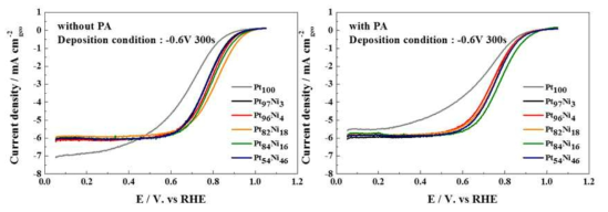 Pt 단일 촉매 및 다양한 Ni 전구체 농도로 도금한 PtNi 합금 촉매의 ORR 활성 측정결과를 나타낸 LSV 그래프. 왼쪽은 0.1M HClO4용액에서의, 오른쪽은 0.1M HClO4용액+0.1M H3PO4용액 조건에서의 ORR polarization curve