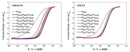 Pt 단일 촉매 및 다양한 Ni 전구체 농도로 도금한 PtNiCu 합금 촉매의 ORR 활성 측정결과를 나타낸 LSV 그래프. 왼쪽은 0.1M HClO4용액에서의, 오른쪽은 0.1M HClO4용액+0.1M H3PO4용액 조건에서의 ORR polarization curve