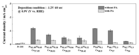 그림 81을 통해 인산 유무의 조건에서 0.9V (vs. RHE)에서의 전류밀도를 비교한 그래프