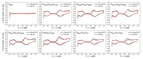 Pt 단일 촉매 및 PtNiCu 합금 촉매의 전기화학적 활성 면적을 측정한 그래프. 검은색은 인산이 없는 조건 (0.1M HClO4)이고, 붉은색은 인산이 있는 조건 (0.1M HClO4 +0.1M H3PO4)에서의 CV 그래프를 나타냄