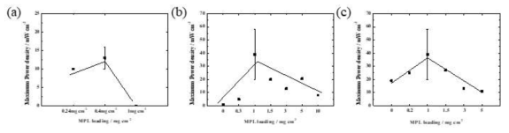 각 MPL 층의 loading 량에 따른 성능 비교 (a) ① MPL (hydrophobic) (b) ③ MPL (hydrophilic) (c) ④ MPL (hydrophobic)