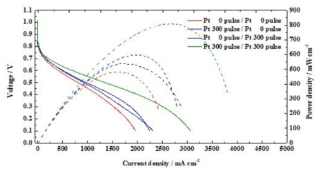 Pulse 도금 수에 따른 개선된 상용전극의 H2/O2 조건에서의 I-V curves