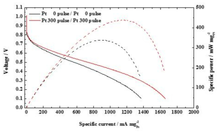 SED 방법으로 개선된 전극과 상용전극의 밀리그램 당 H2/O2 조건에서의 I-V curve