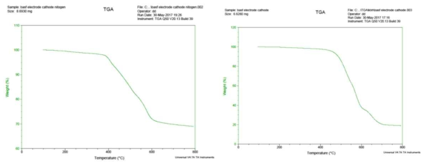 BASF 양극의 TGA 그래프