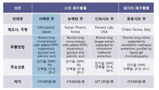 한국에서 사용 가능한 폐 계면활성제