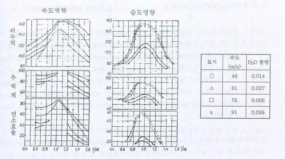 혼합 가스 유입 속도와 습도가 연소 효율에 미치는 영향