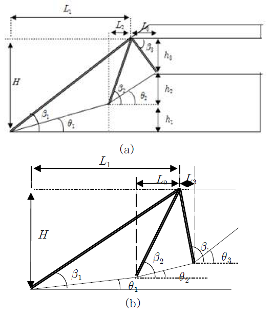 초음속 공기 흡입구;(a)Ramp 2개 (b) Ramp 3개