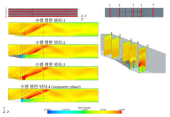 평면에서의 마하수 분포