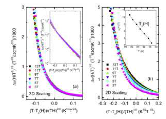 양성자 조사한 단결정의 외부자기장 하에서 요동 전도도 (fluctuation conductivity)를 온도 T의 함수로 나타낸 그래프. (a)와 (b)는 각각 3D와 2D의 스케일링을 나타내었다. (a)의 Inset 그래프는 반-로그 스케일이고, (b)는 Tc(H)의 그래프를 나타낸다
