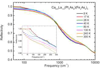 Ca8.5La1.5(Pt3As8)(Fe2As2)5 단결정의 온도에 따른 IR 반사율 그래프