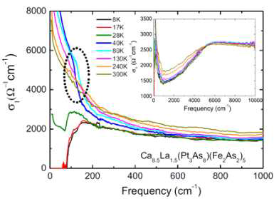 Ca8.5La1.5(Pt3As8)(Fe2As2)5 단결정의 온도에 따른 광학전도도 그래프