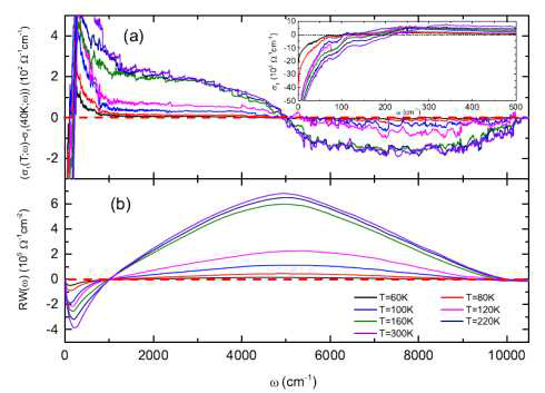 (a) 진동수에 따른 상대적인 광학적 전도도를 Tc이상 온도영역으로 나타낸 그래프. (b) 진동수에 따른 상대적 spectral weight를 Tc이상 온도영역으로 나타낸 그래프