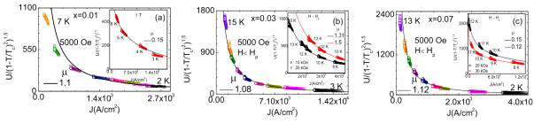 NaFe1-xCoxAs(x=0.01,0.03,0.07)시료의 자기장이 5000Oe일때 Maley's 법에 의한 flux activation energy U의 전류 밀도의존성. 삽입된 그래프는 여러 자기장하의 U(J)를 보여준다. 실선은 큰 J 영역에서 power-law fitting 결과를 나타낸다