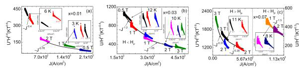 NaFe1-xCoxAs(x=0.01,0.03,0.07)시료의 여러 자기장하에 Maley's 법에 의한 flux activation energy U(J). 삽입된 그래프는 여러 자기장하의 U(J)를 보여준다. 실선은 power-law fitting 결과를 나타낸다