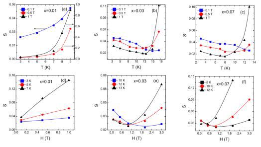 H||c에서 NaFe1-xCoxAs (x=0.01, 0.03, 0.07) 온도에 대한 자기적 완화율 S (a)-(c) 자기장에 대한 자기적 완화율 S (d)-(f)