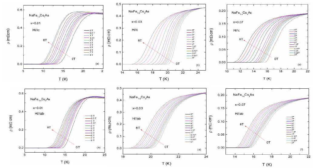 단결정 NaFe1-xCoxAs의 자기장 하의 전기저항의 온도 의존성
