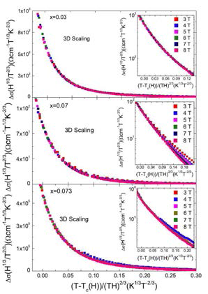 NaFe1-xCoxAs의 3D Lowest-Landa u-level(LLL) scaling의 요동 전도도. (a) x= 0.03 (b) x=0.07 (c) x=0.073