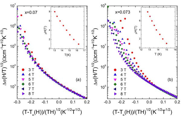 NaFe1-xCoxAs의 2D Lowest-Landau-level(LLL) scaling의 요동 전도도. (a) x=0.07 (b) x=0.073