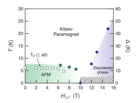 α-RuCl3의 자기장 하에서의 phase diagram