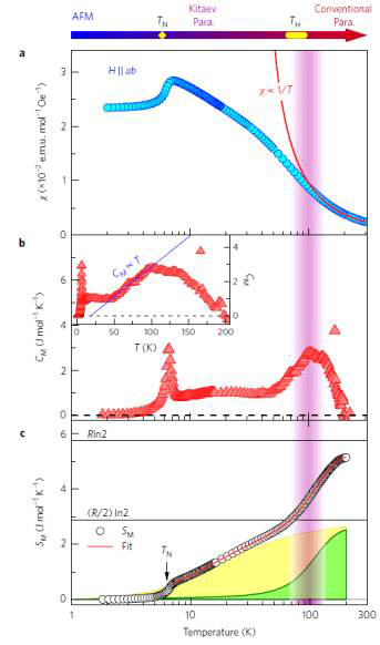 온도에 따른 자기적 감수율, 비열 그리고 엔트로피 변화를 나타낸 그래프이다. 세 가지 그래프 모두 온도 T = 6.5, 100 K 근처에서 기울기 변화가 관찰되었다. 이것은 α-RuCl3의 Majorana fermions에 의해 관찰되는 현상이다