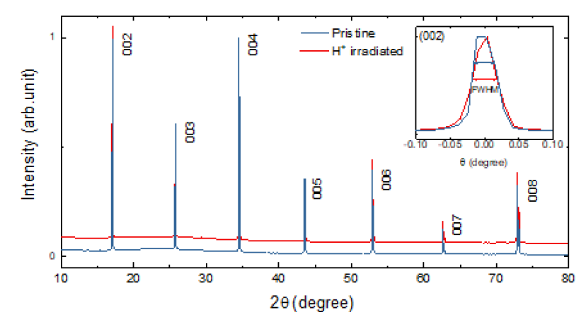 원시 단결정 및 양성자 조사된 Ca8.5La1.5(Pt3As8)(Fe2As2)5 의 X-ray diffraction 패턴