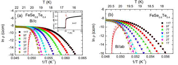 FeSe0.6Te0.4 박막에서 각 자기장 방향에 대한 lnρ(T) vs 1/T 그래프. 붉은색 파선은 수정된 방법으로부터 얻은 비선형 온도 의존성 활성화 에너지를 나타낸다