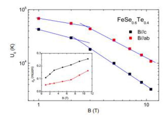 FeSe0.6Te0.4 박막에서 각 자기장 방향에 대한 수정된 분석법으로 결정한 겉보기 활성화 에너지 U0(B). 실선은 최상의 선형 피팅 결과를 보여준다. Inset 그래프는 수정된 분석법으로 결정한 자기장 의존성