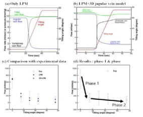 LPM만을 대상으로 계산한 결과와 3D 경정맥이 결합된 결과 비교
