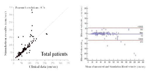 임상 데이터(TCD)와 시뮬레이션 결과와의 선형관계 및 Bland-Altman plot 검증