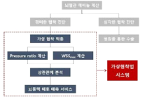 가상협착법을 활용한 병변 예후 예측 개발 flowchart