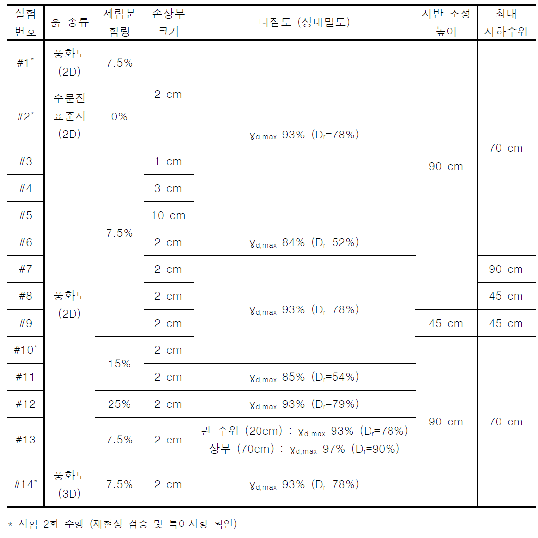 2차원 대형토조 모형시험 계획 (3차원 시험도 제시)