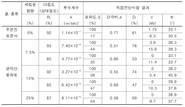 시료의 역학적 특성