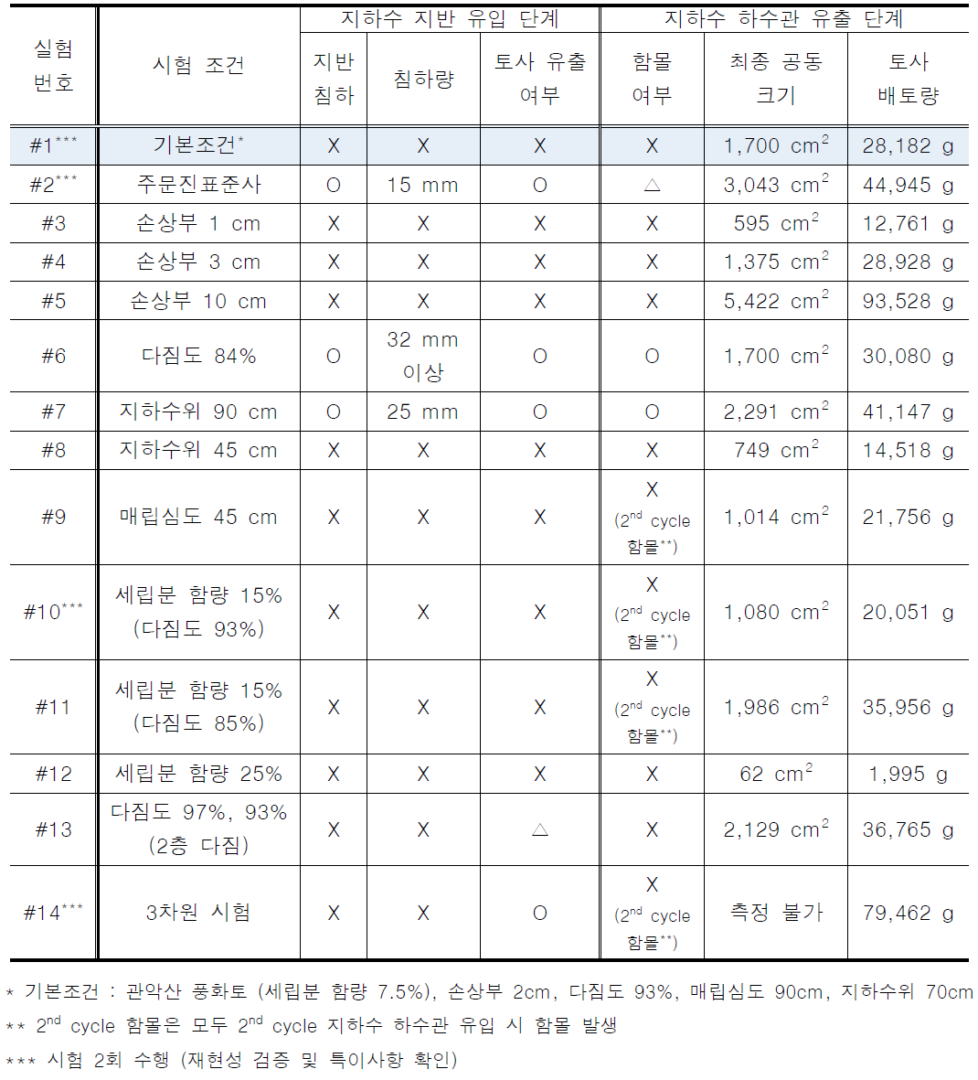 수행된 모형시험에서 나타난 거동 요약