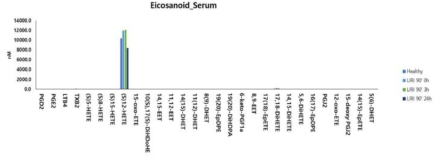 간허혈재관류 마우스 모델에서 에이코사노이드의 변화