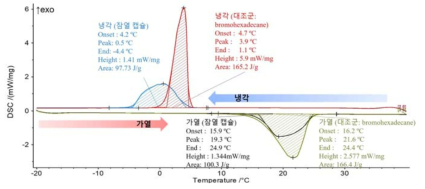 잠열 캡슐과 bromohexadecane의 냉각, 가열에 따른 열 출입 분석